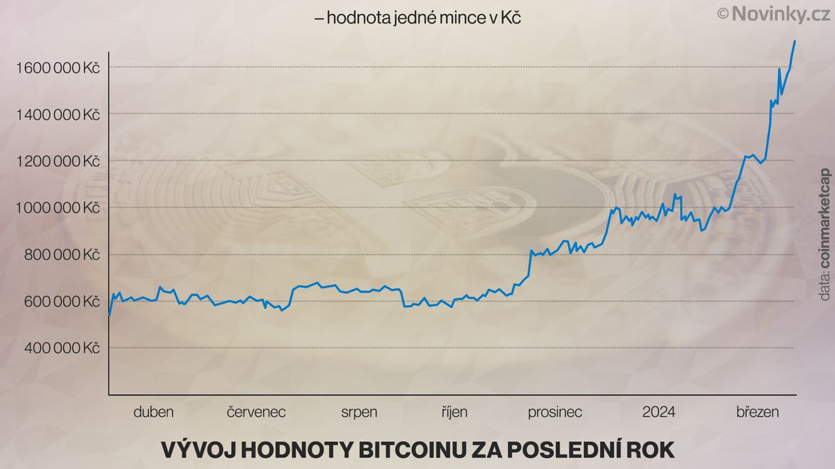 Bitcoin pokořil další metu, jedna mince už stojí 1,7 milionu korun